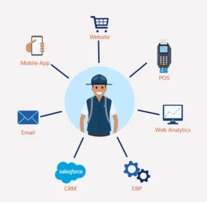 Enceptor Solutions Marketing Cloud salesforce Contact builder lightning consulting partner service provider AI tolls analytics